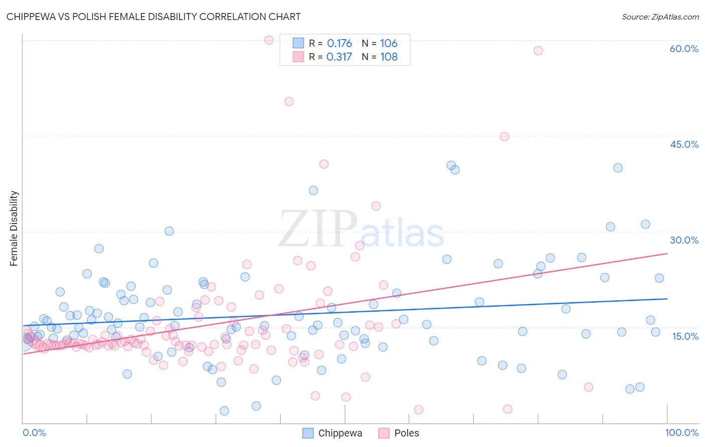 Chippewa vs Polish Female Disability