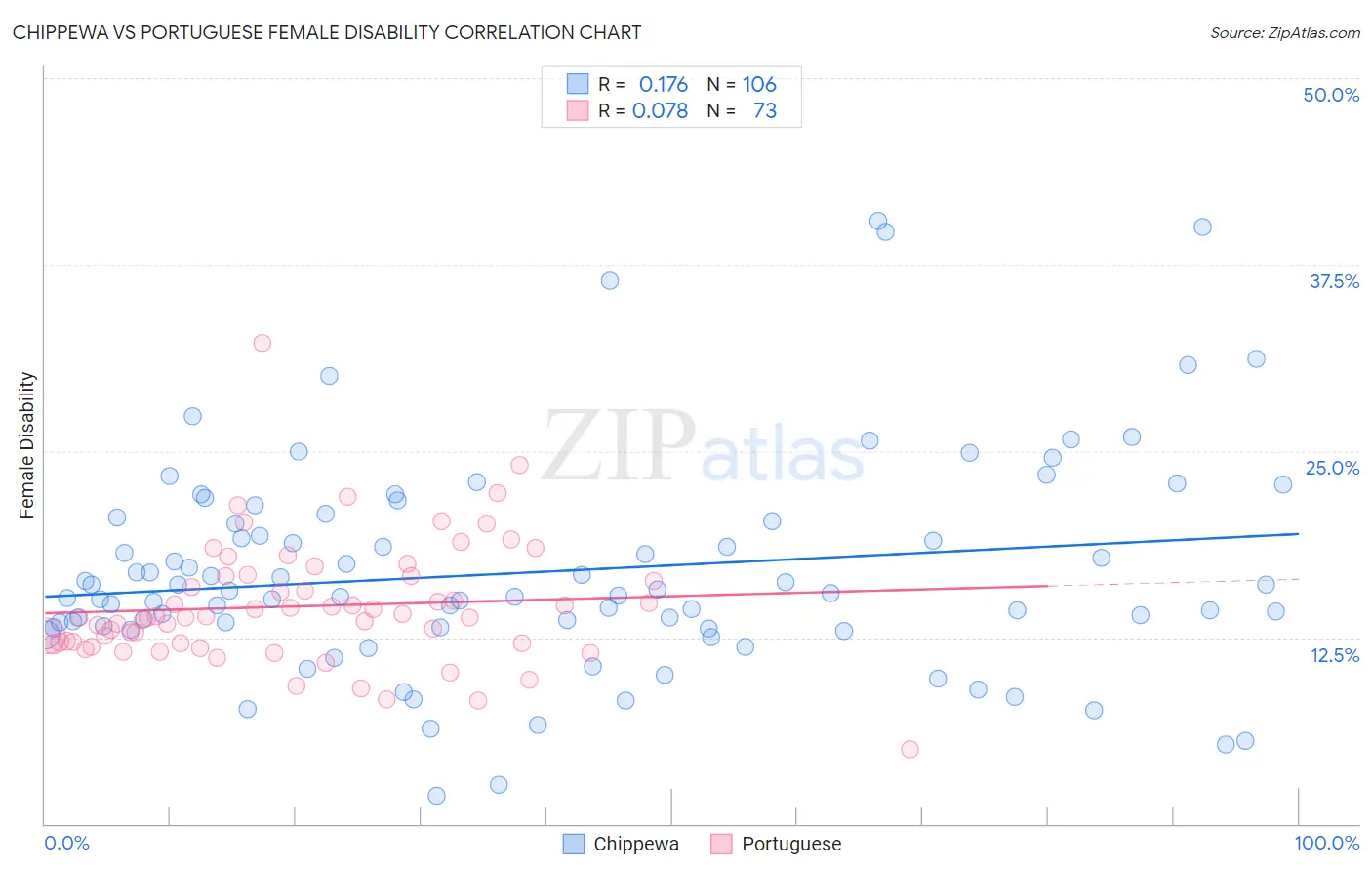 Chippewa vs Portuguese Female Disability