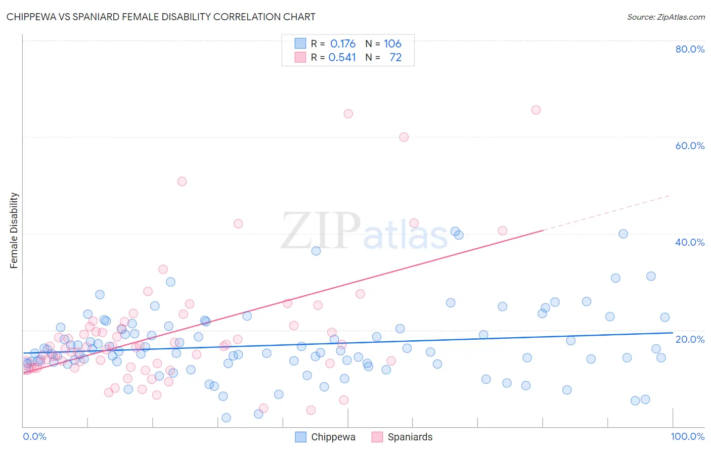 Chippewa vs Spaniard Female Disability