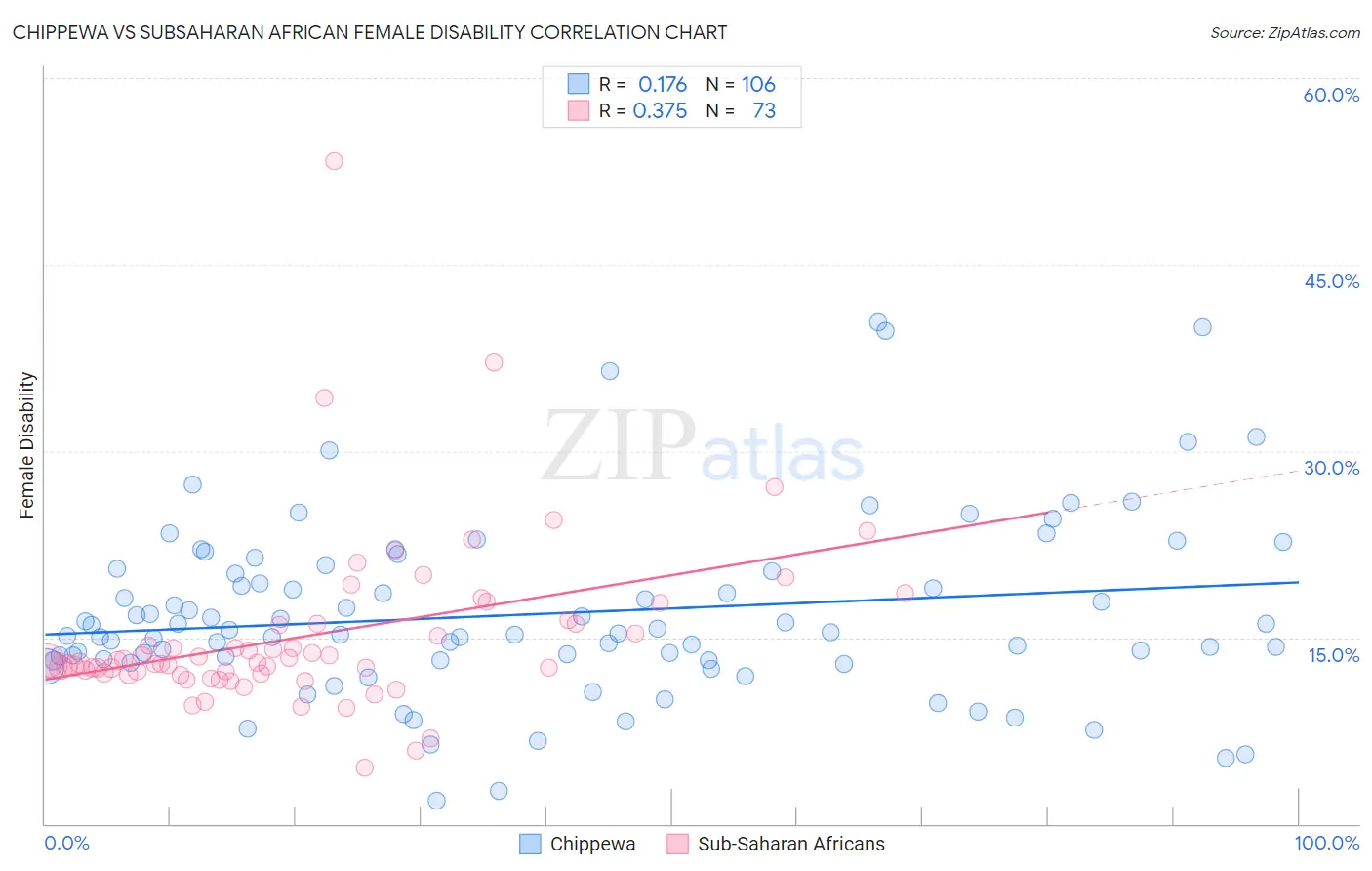 Chippewa vs Subsaharan African Female Disability