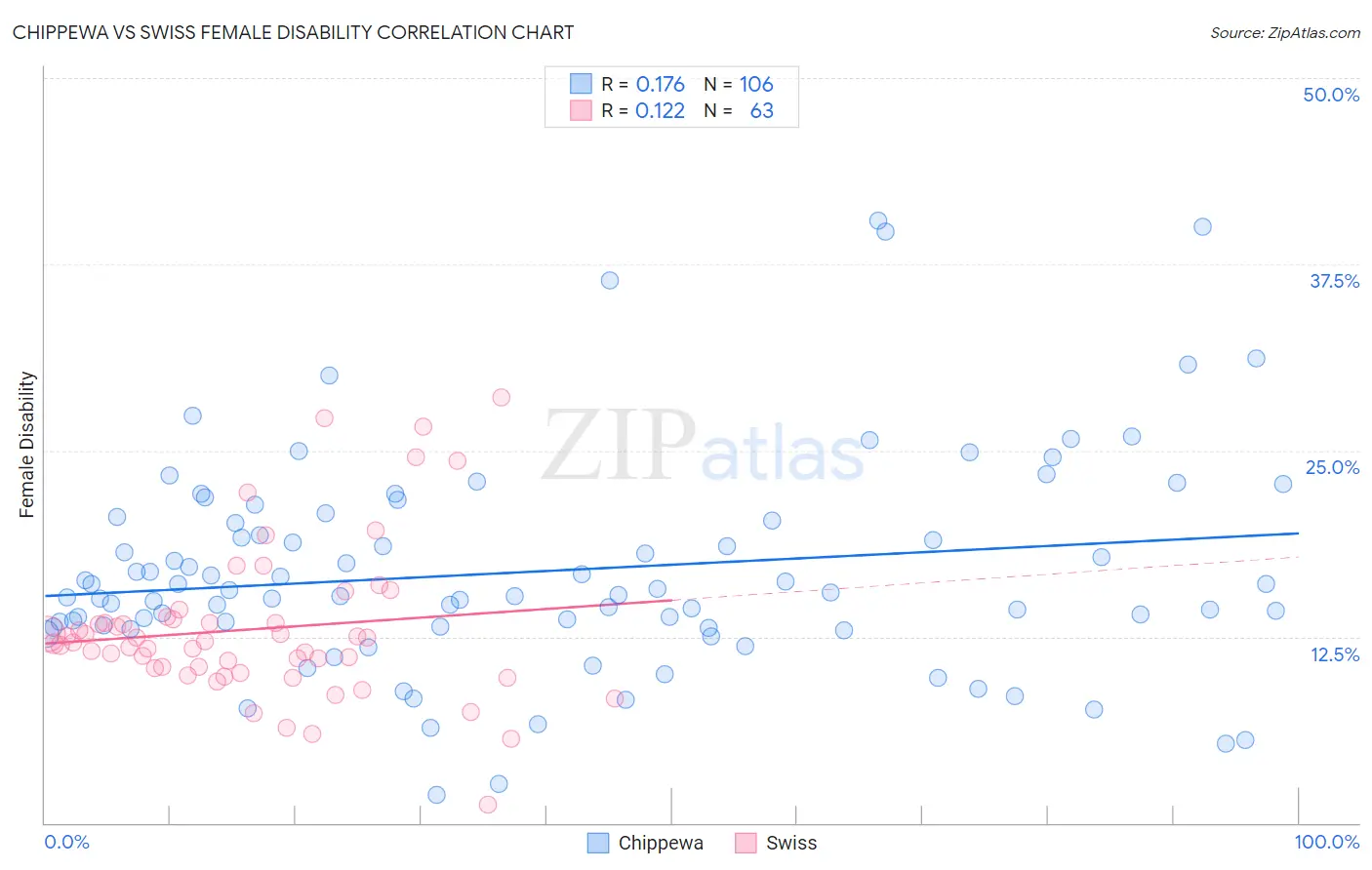 Chippewa vs Swiss Female Disability