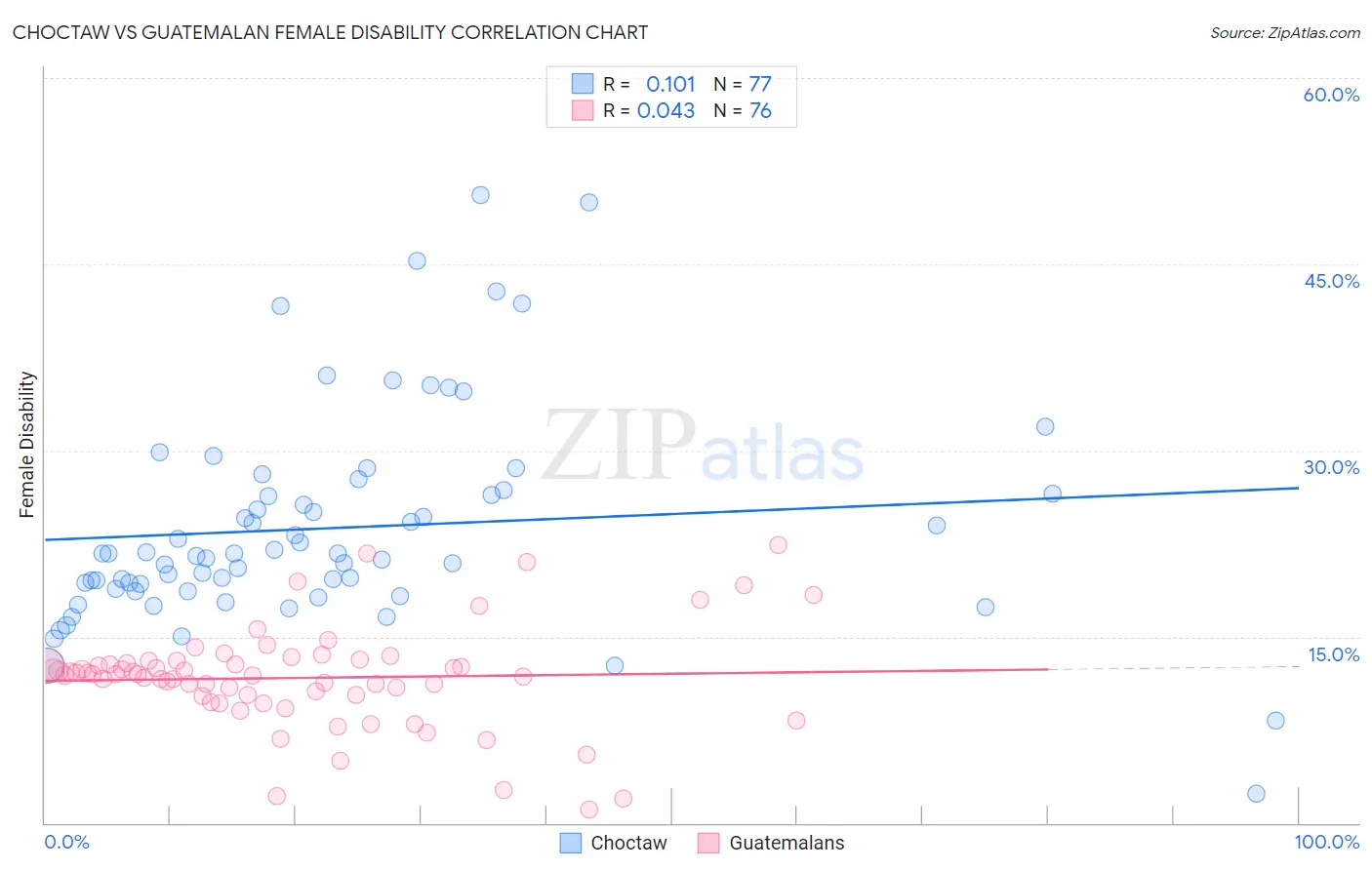 Choctaw vs Guatemalan Female Disability