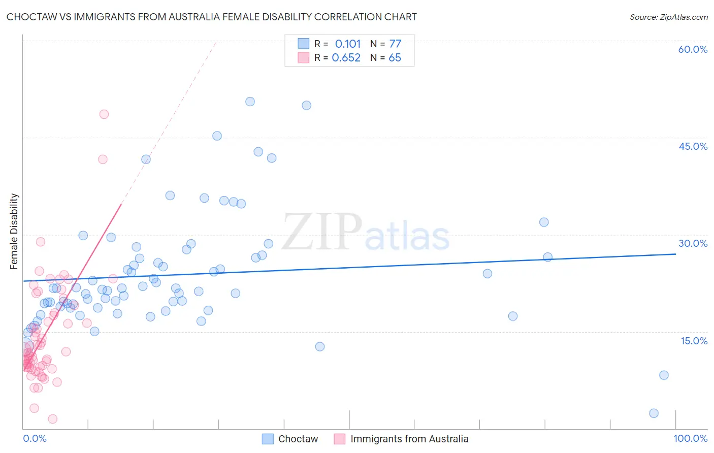 Choctaw vs Immigrants from Australia Female Disability