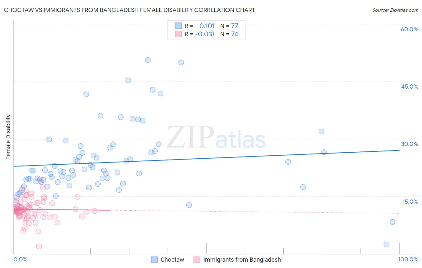 Choctaw vs Immigrants from Bangladesh Female Disability