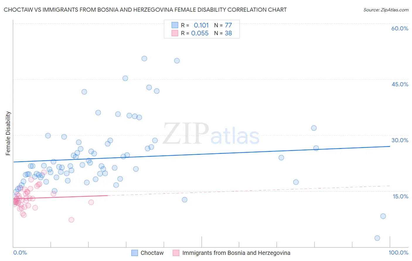 Choctaw vs Immigrants from Bosnia and Herzegovina Female Disability