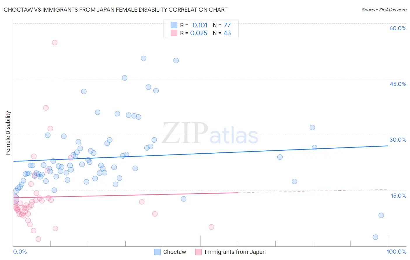 Choctaw vs Immigrants from Japan Female Disability