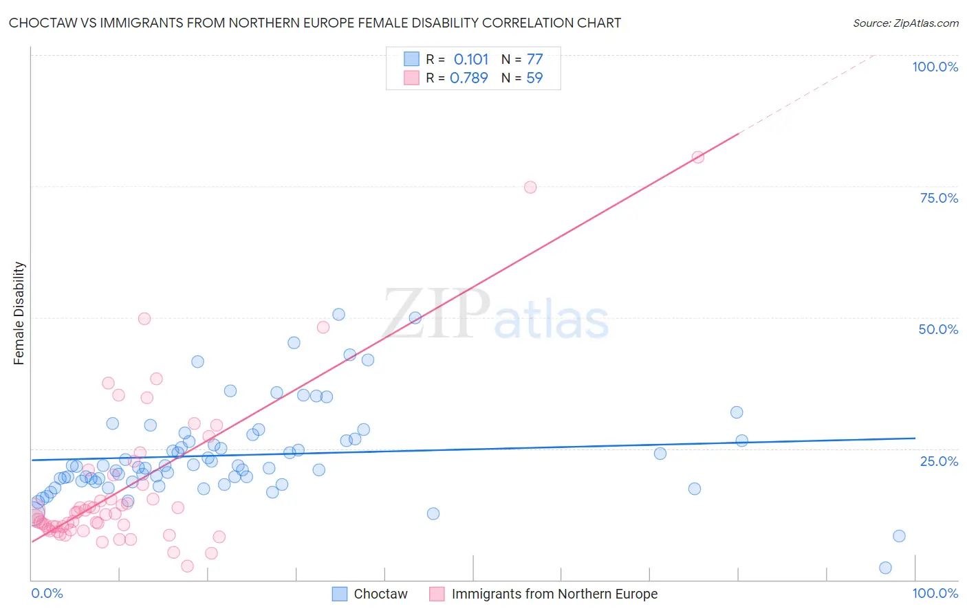 Choctaw vs Immigrants from Northern Europe Female Disability