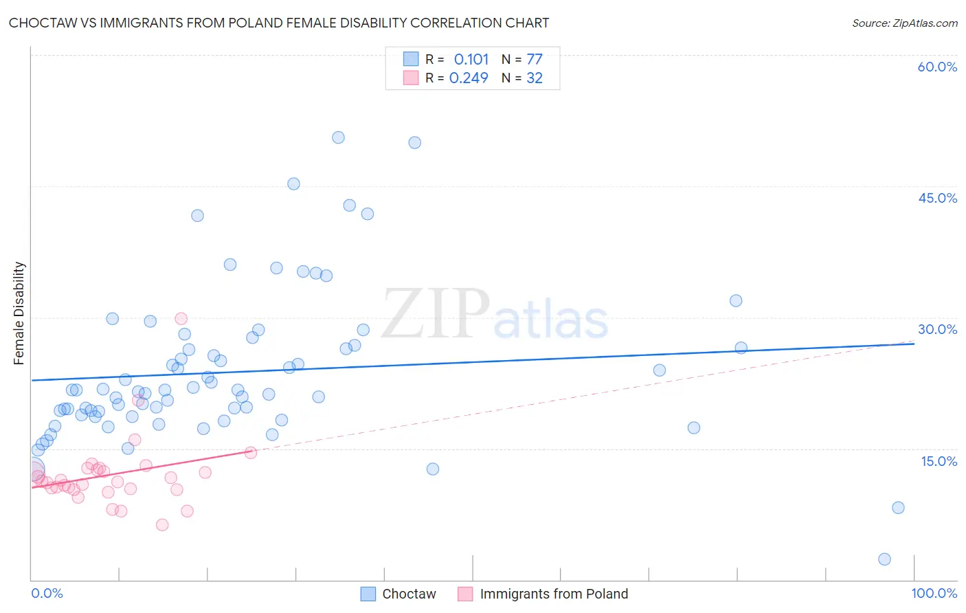 Choctaw vs Immigrants from Poland Female Disability