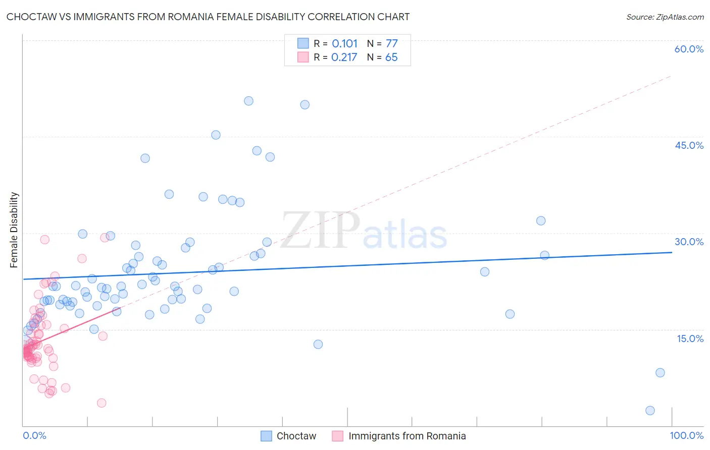 Choctaw vs Immigrants from Romania Female Disability