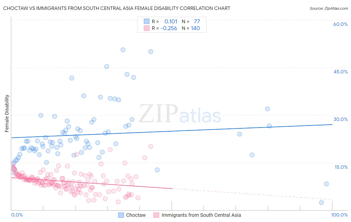 Choctaw vs Immigrants from South Central Asia Female Disability