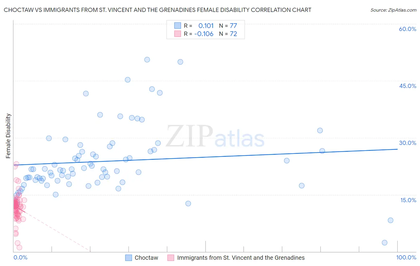 Choctaw vs Immigrants from St. Vincent and the Grenadines Female Disability