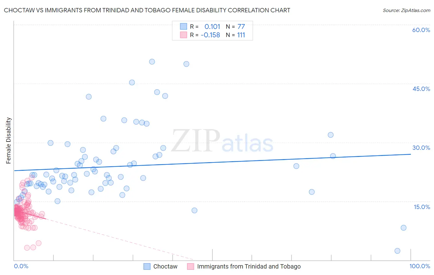Choctaw vs Immigrants from Trinidad and Tobago Female Disability