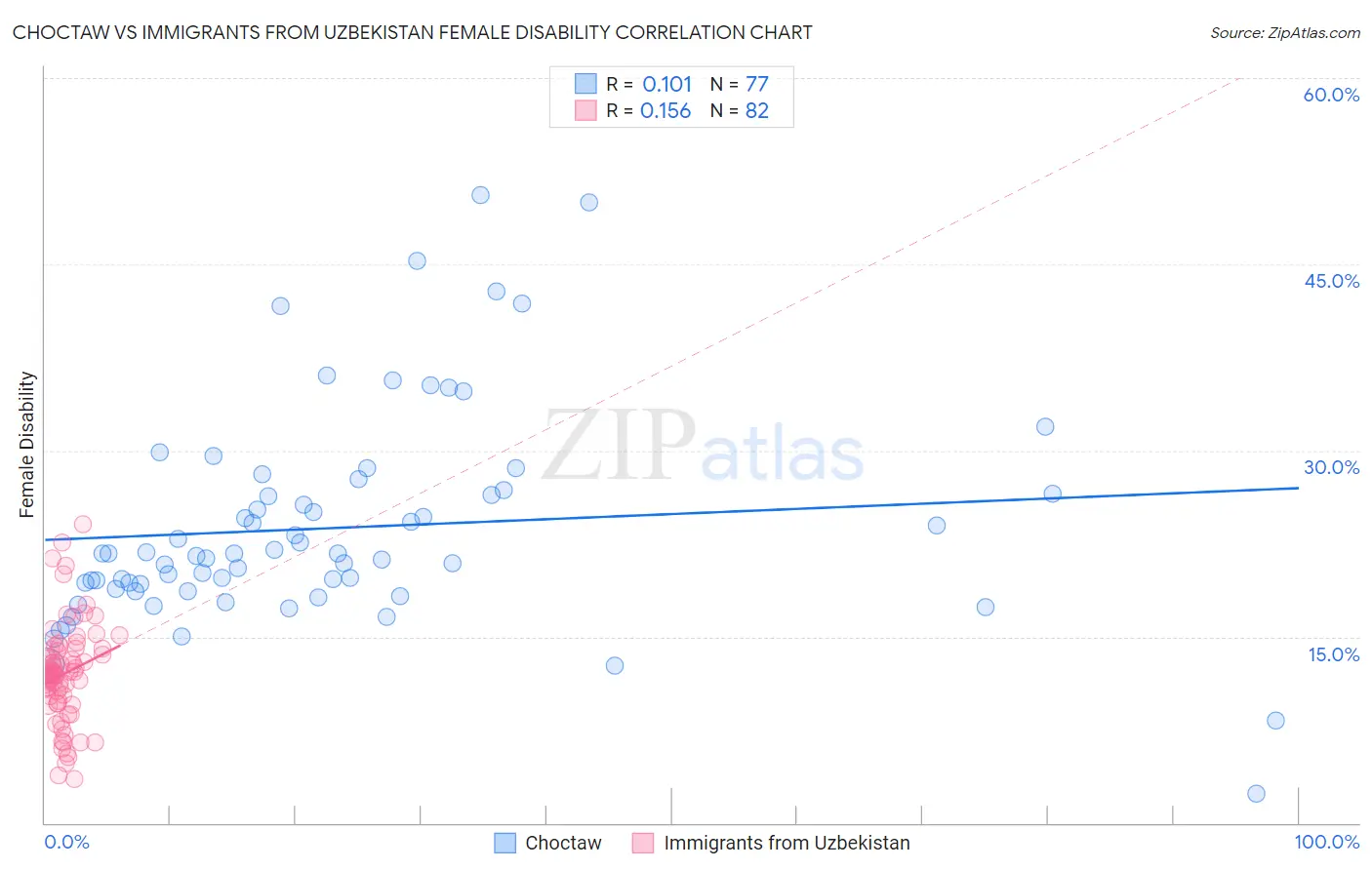 Choctaw vs Immigrants from Uzbekistan Female Disability