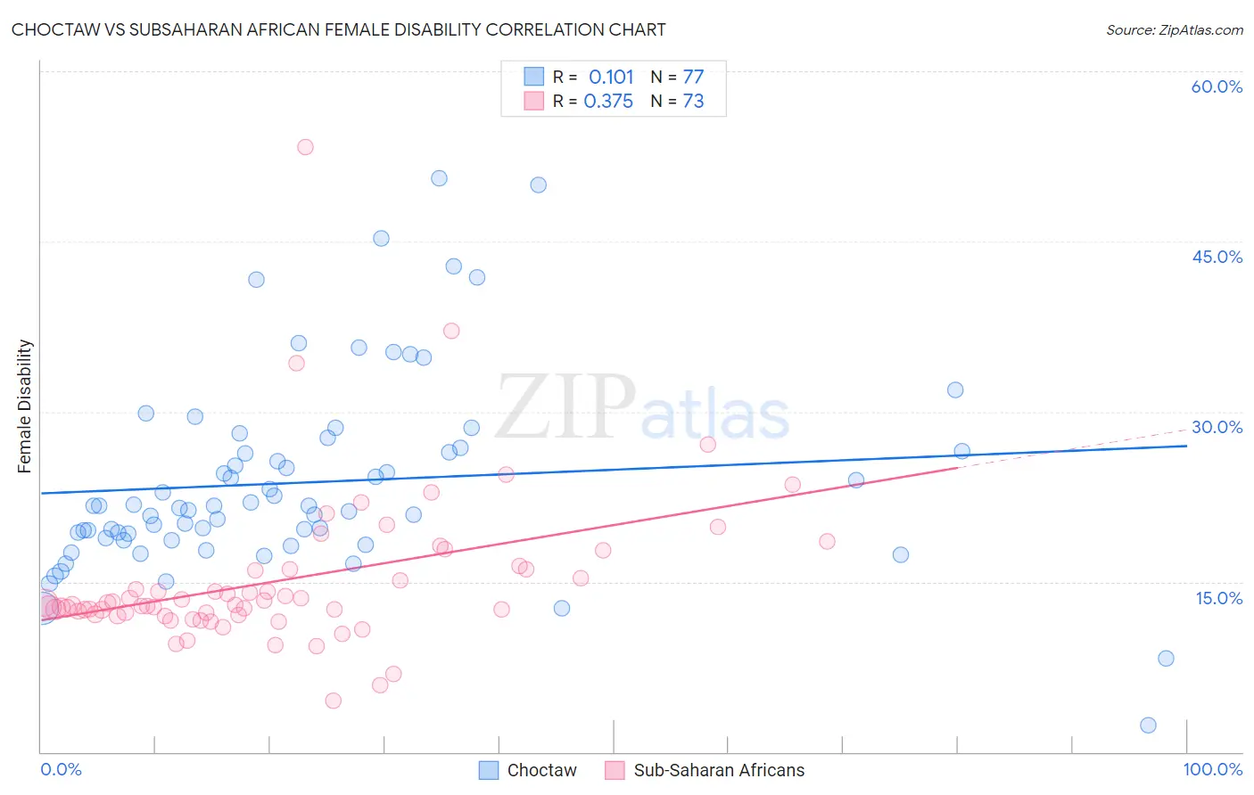 Choctaw vs Subsaharan African Female Disability