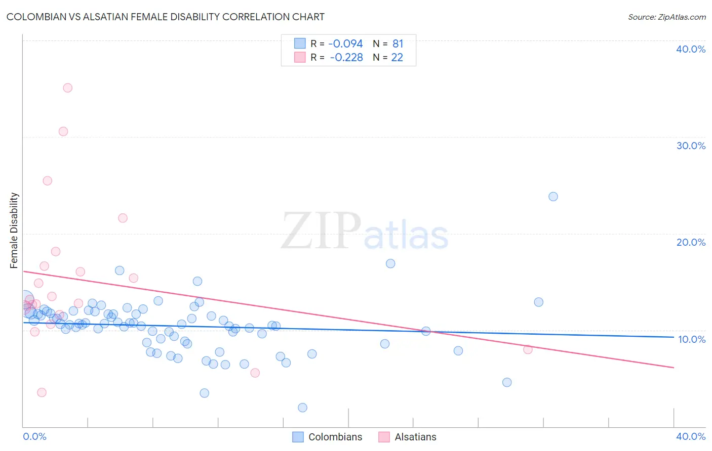 Colombian vs Alsatian Female Disability