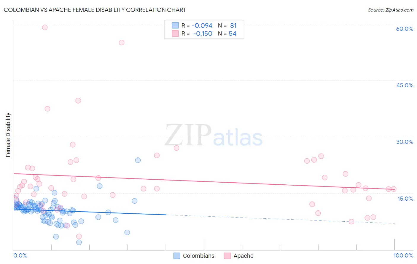 Colombian vs Apache Female Disability