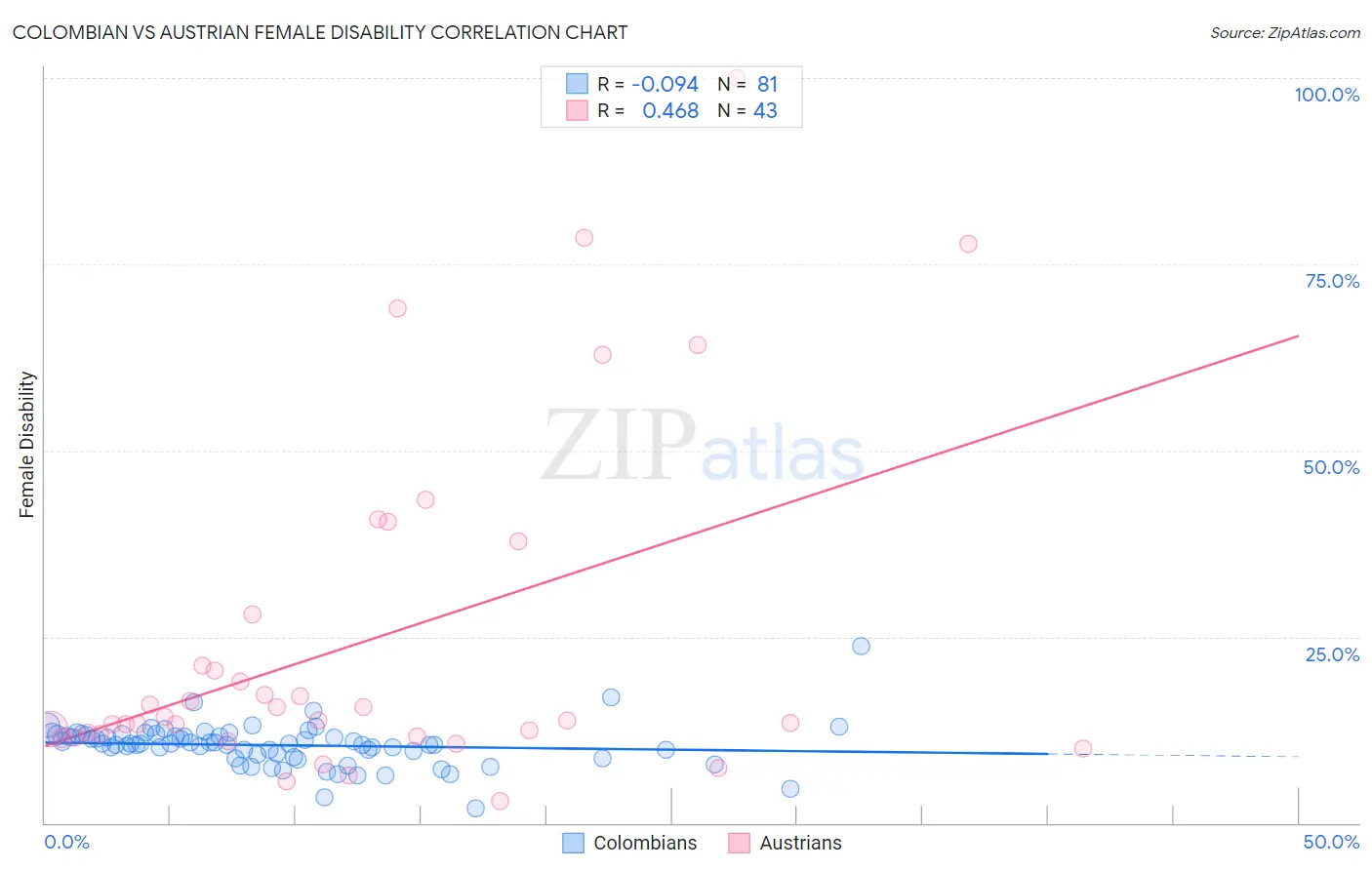 Colombian vs Austrian Female Disability