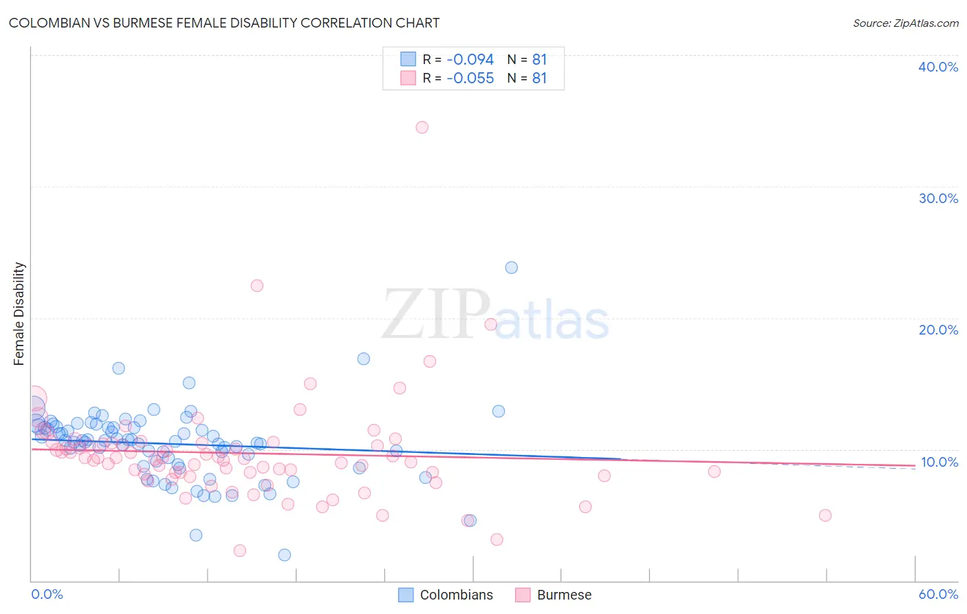 Colombian vs Burmese Female Disability