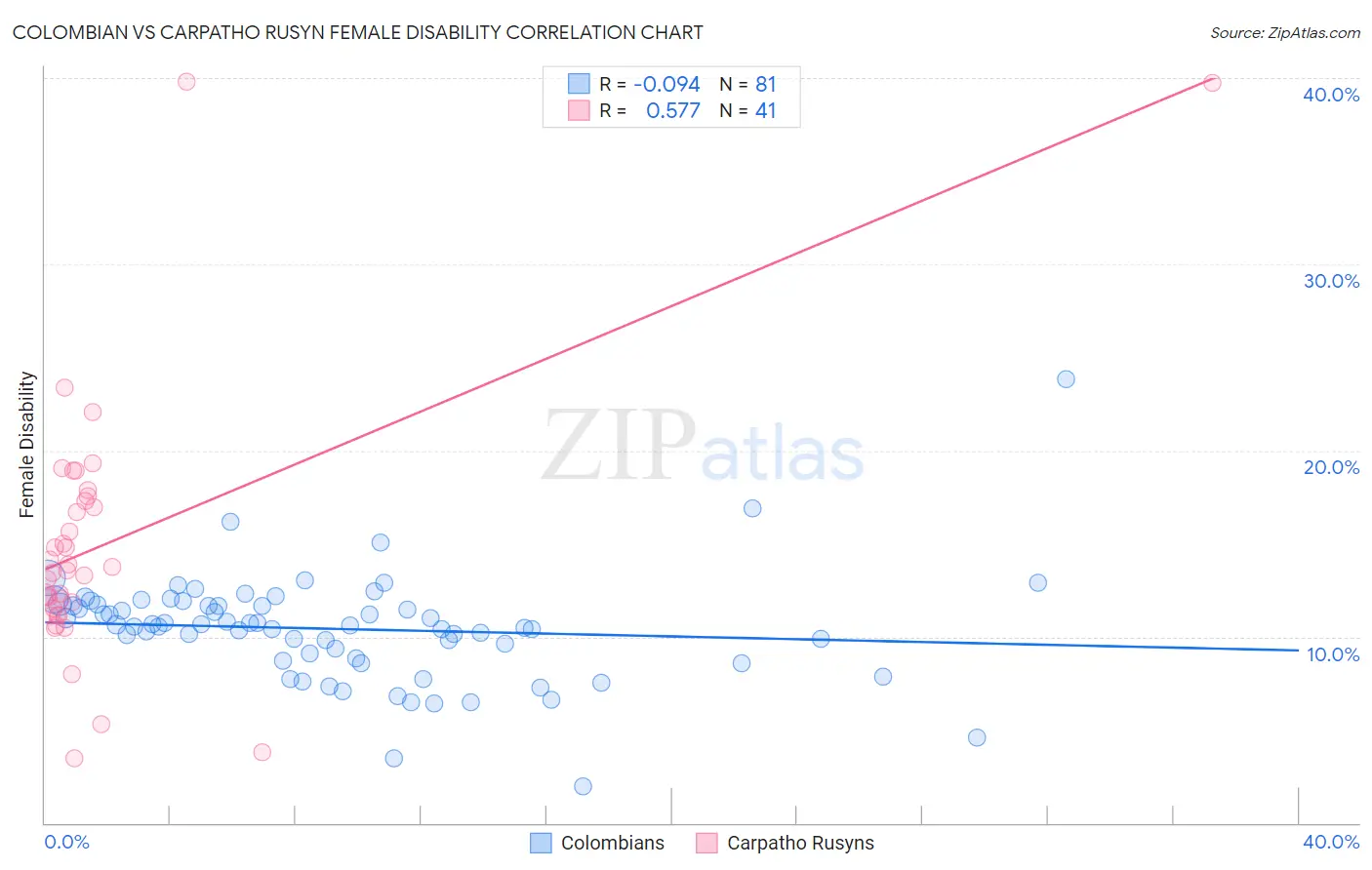 Colombian vs Carpatho Rusyn Female Disability