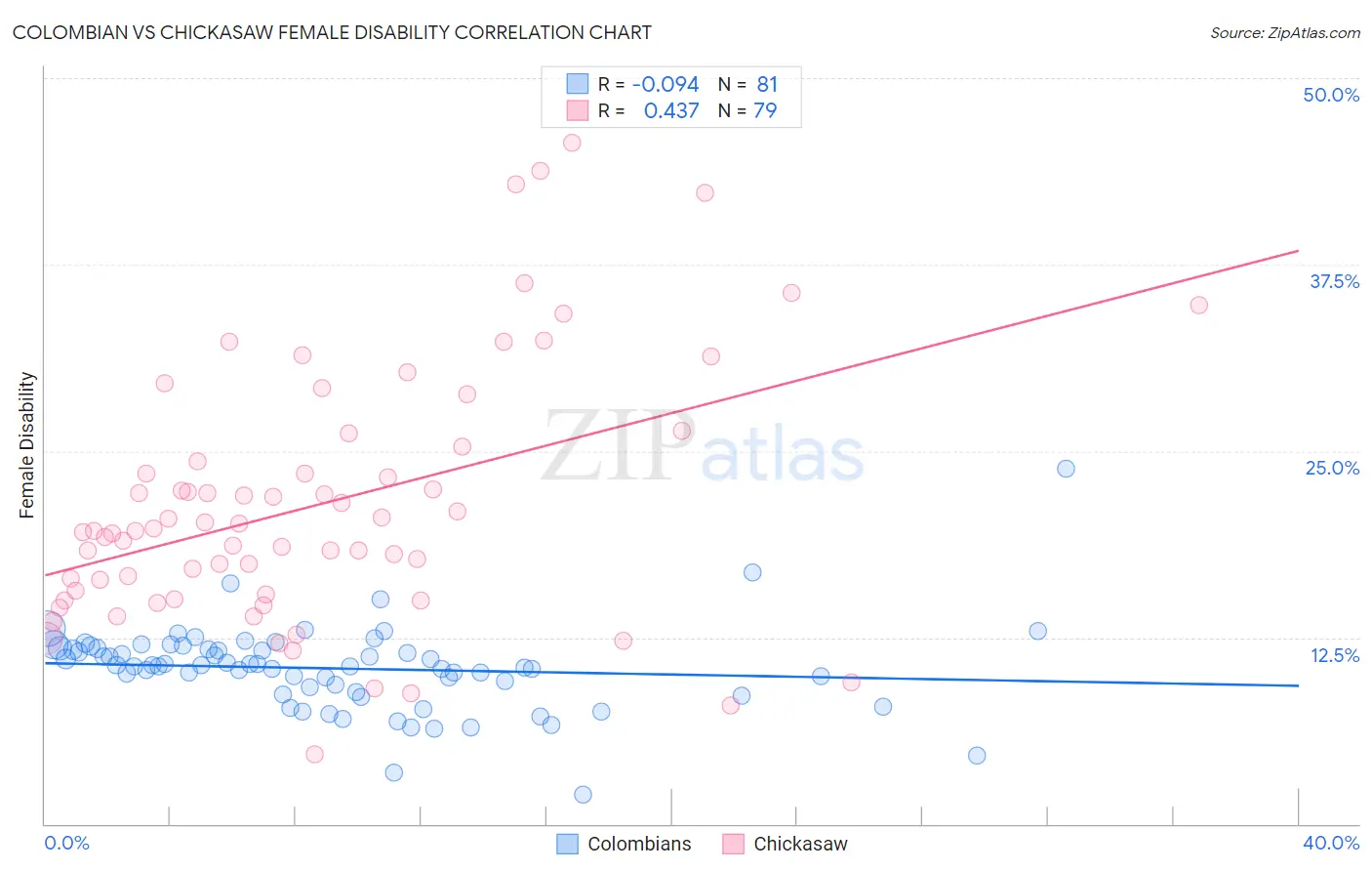 Colombian vs Chickasaw Female Disability