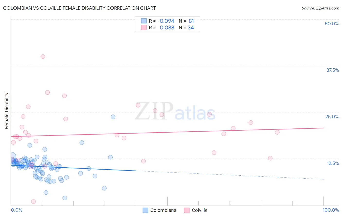 Colombian vs Colville Female Disability