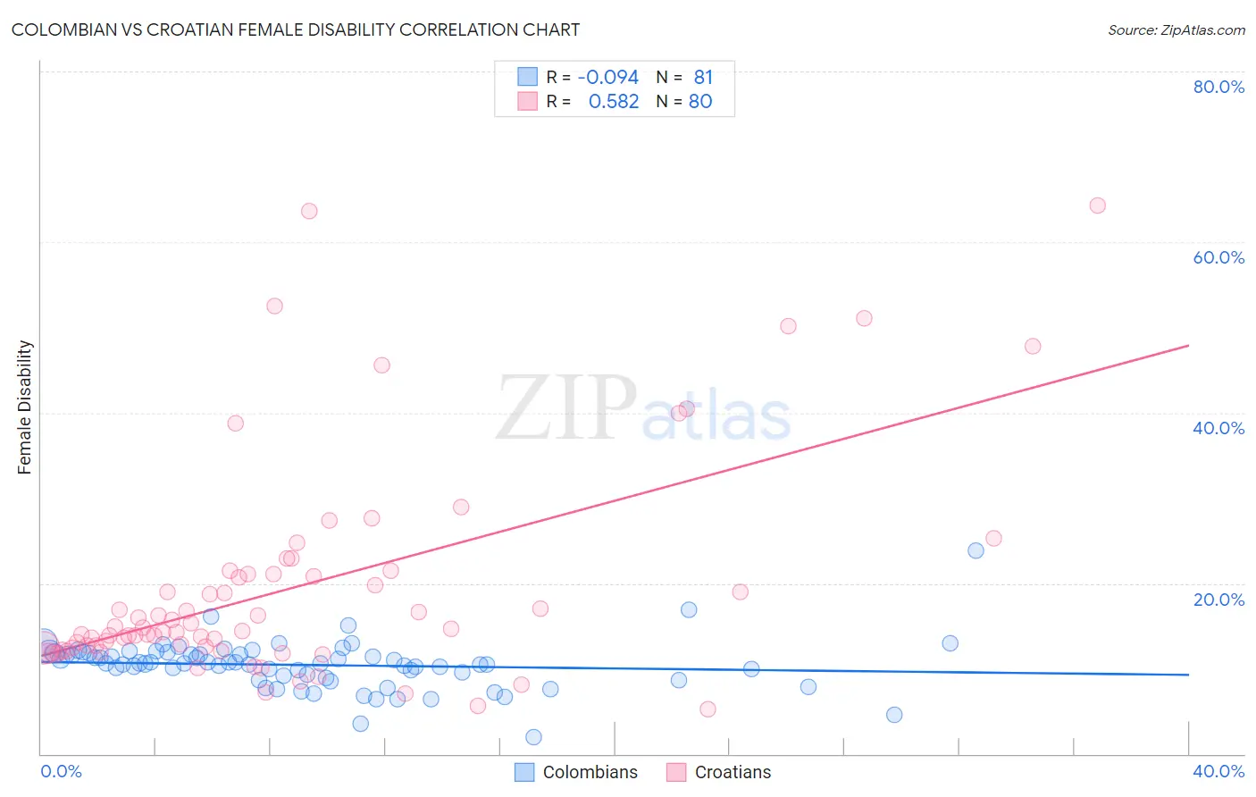 Colombian vs Croatian Female Disability