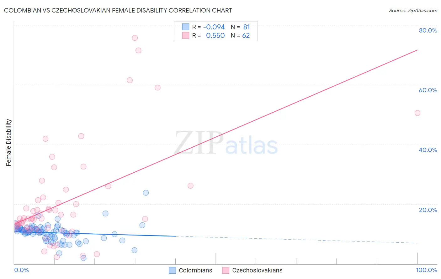 Colombian vs Czechoslovakian Female Disability