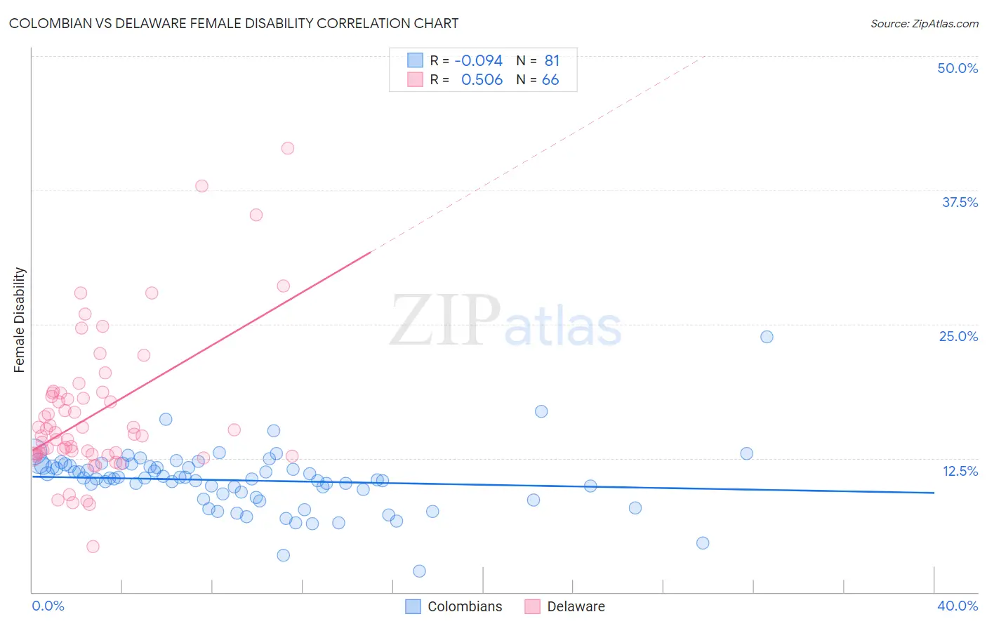 Colombian vs Delaware Female Disability