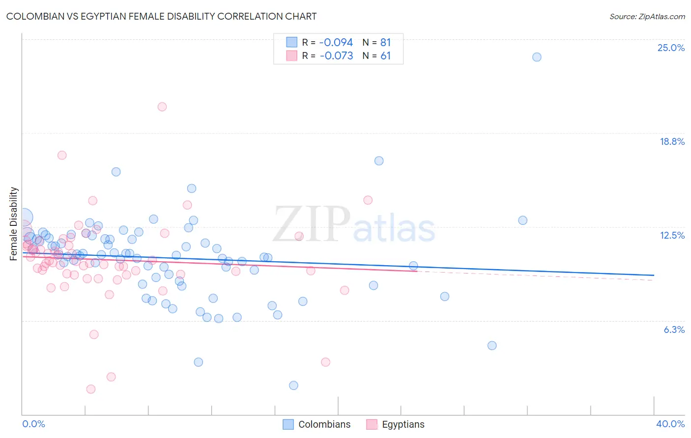 Colombian vs Egyptian Female Disability