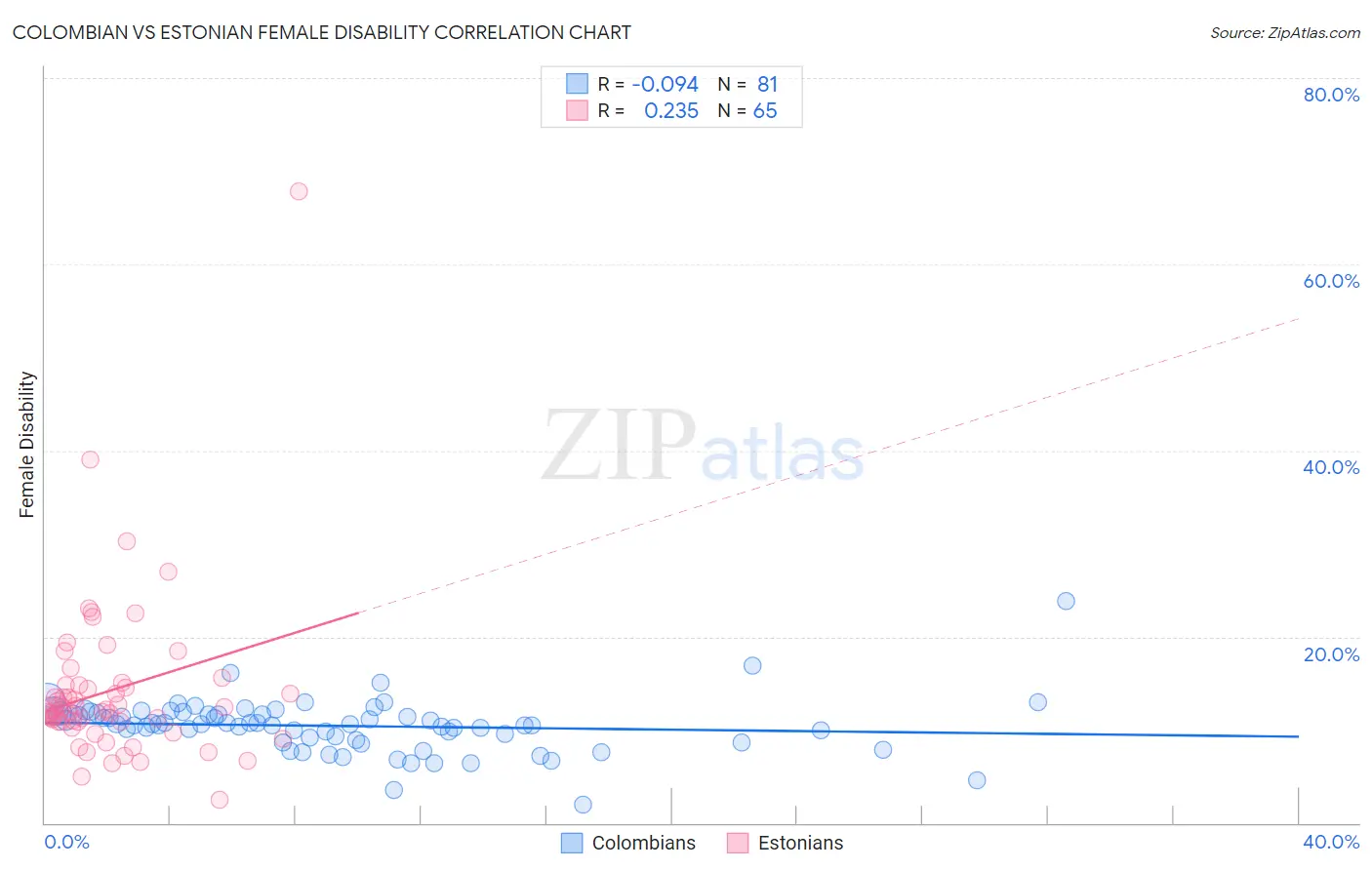 Colombian vs Estonian Female Disability