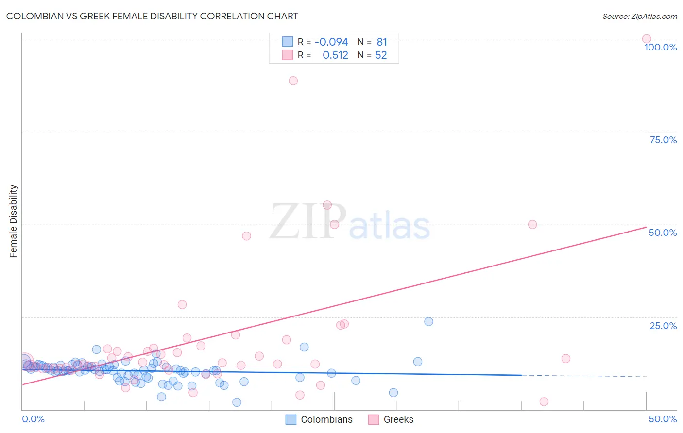 Colombian vs Greek Female Disability
