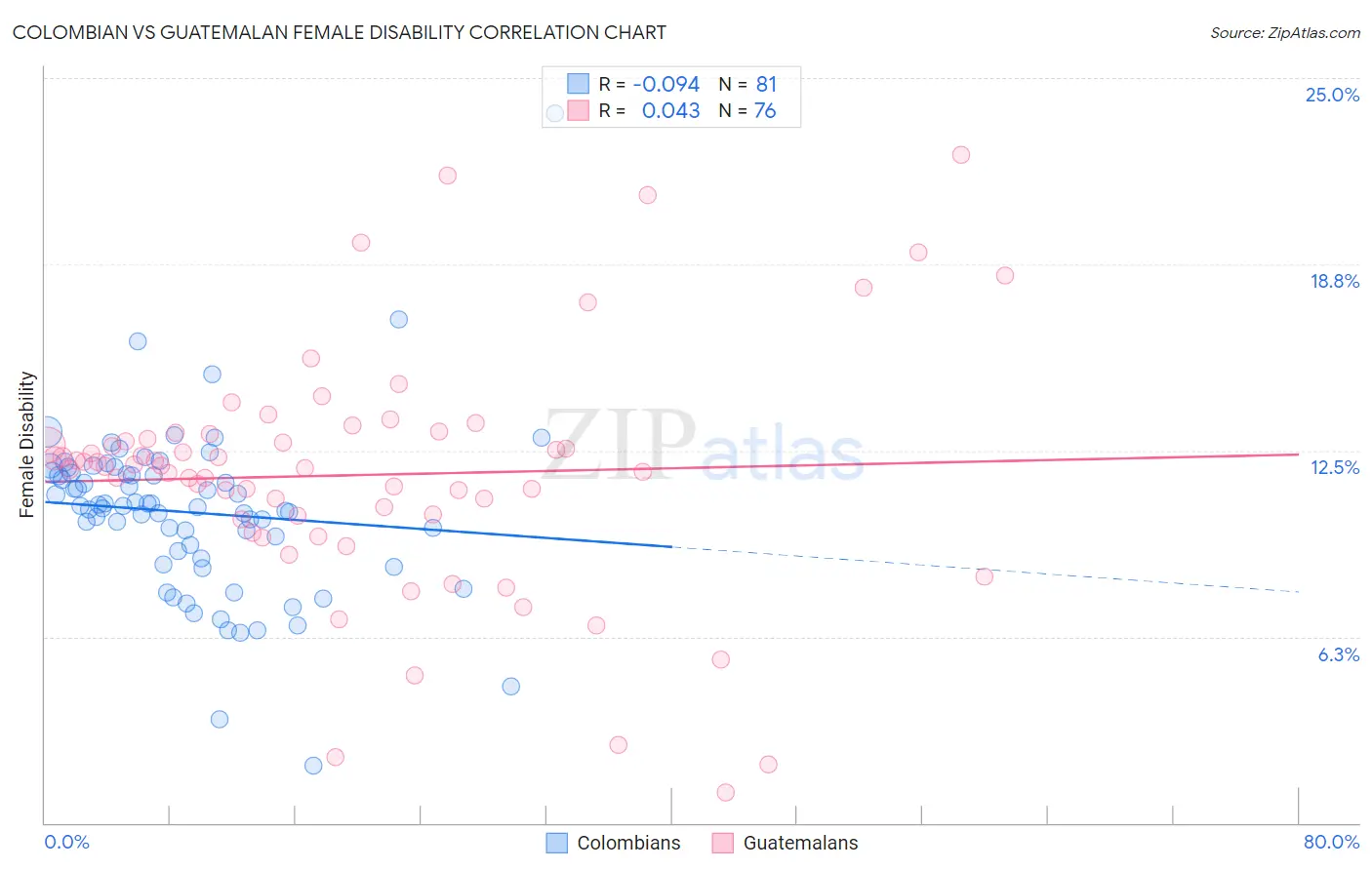 Colombian vs Guatemalan Female Disability