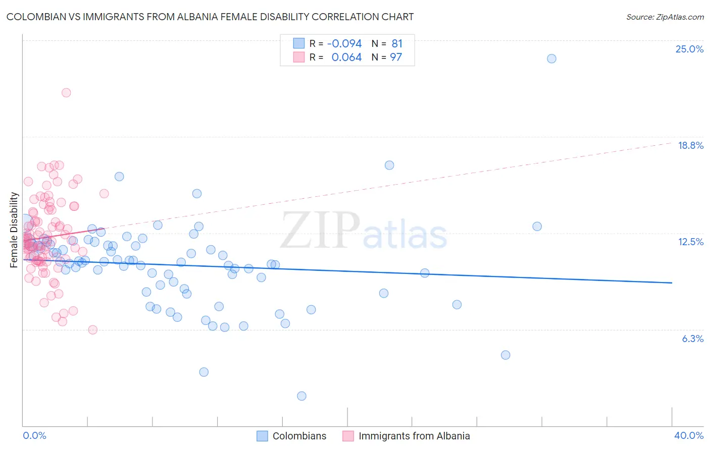 Colombian vs Immigrants from Albania Female Disability