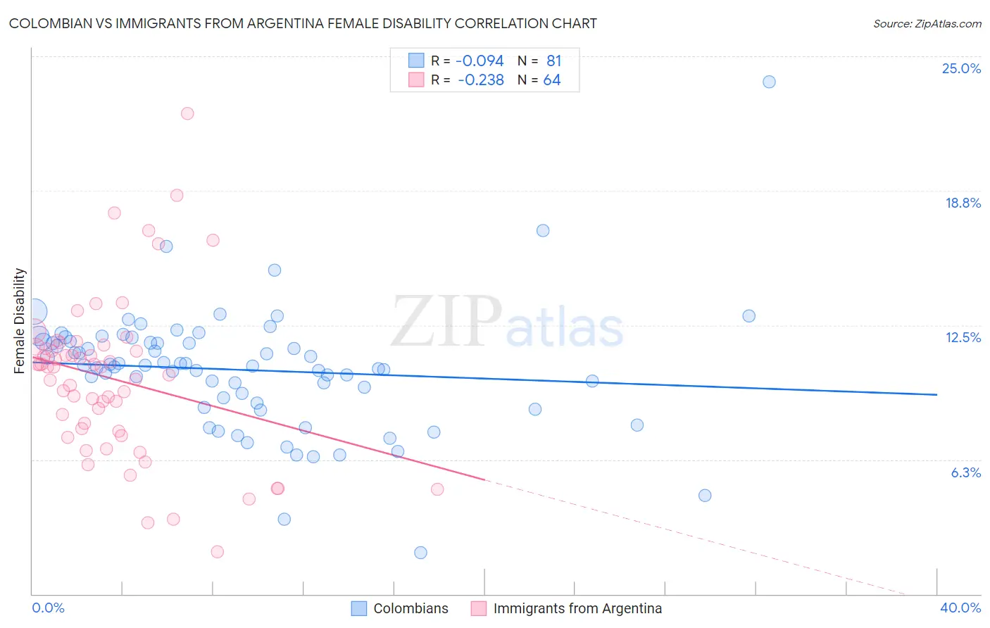 Colombian vs Immigrants from Argentina Female Disability