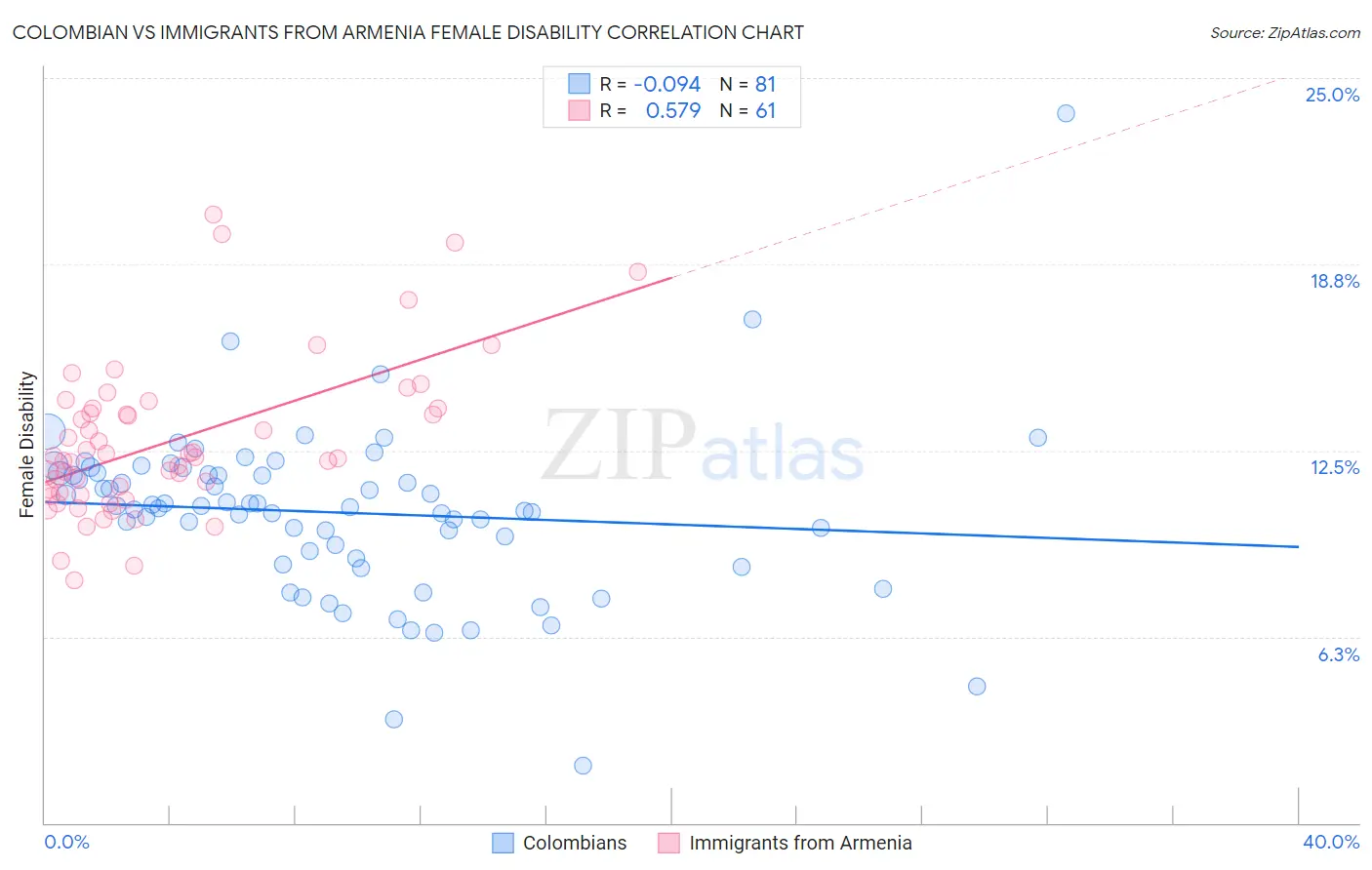 Colombian vs Immigrants from Armenia Female Disability