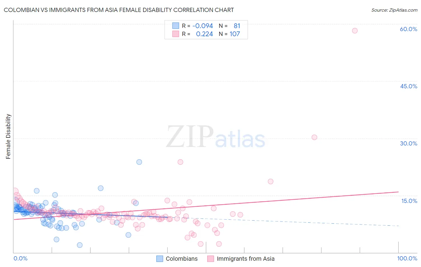 Colombian vs Immigrants from Asia Female Disability