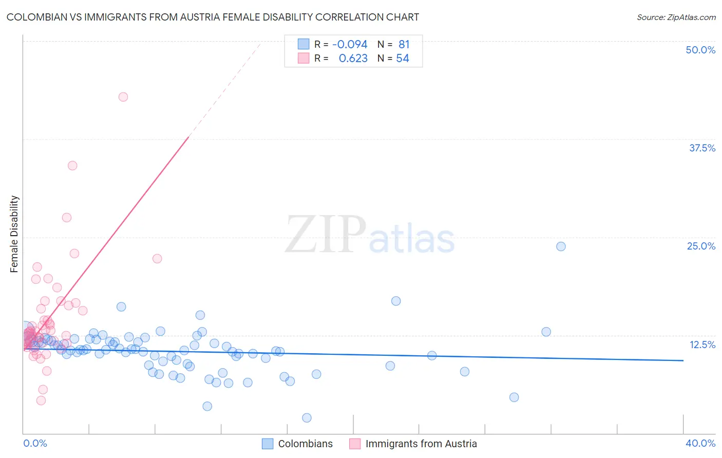 Colombian vs Immigrants from Austria Female Disability