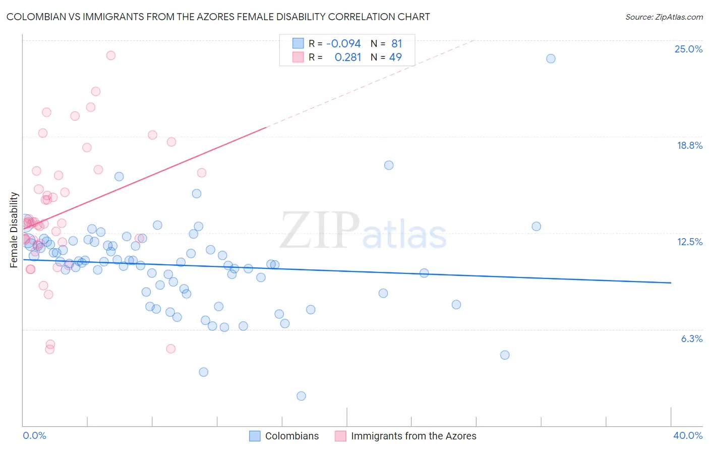 Colombian vs Immigrants from the Azores Female Disability