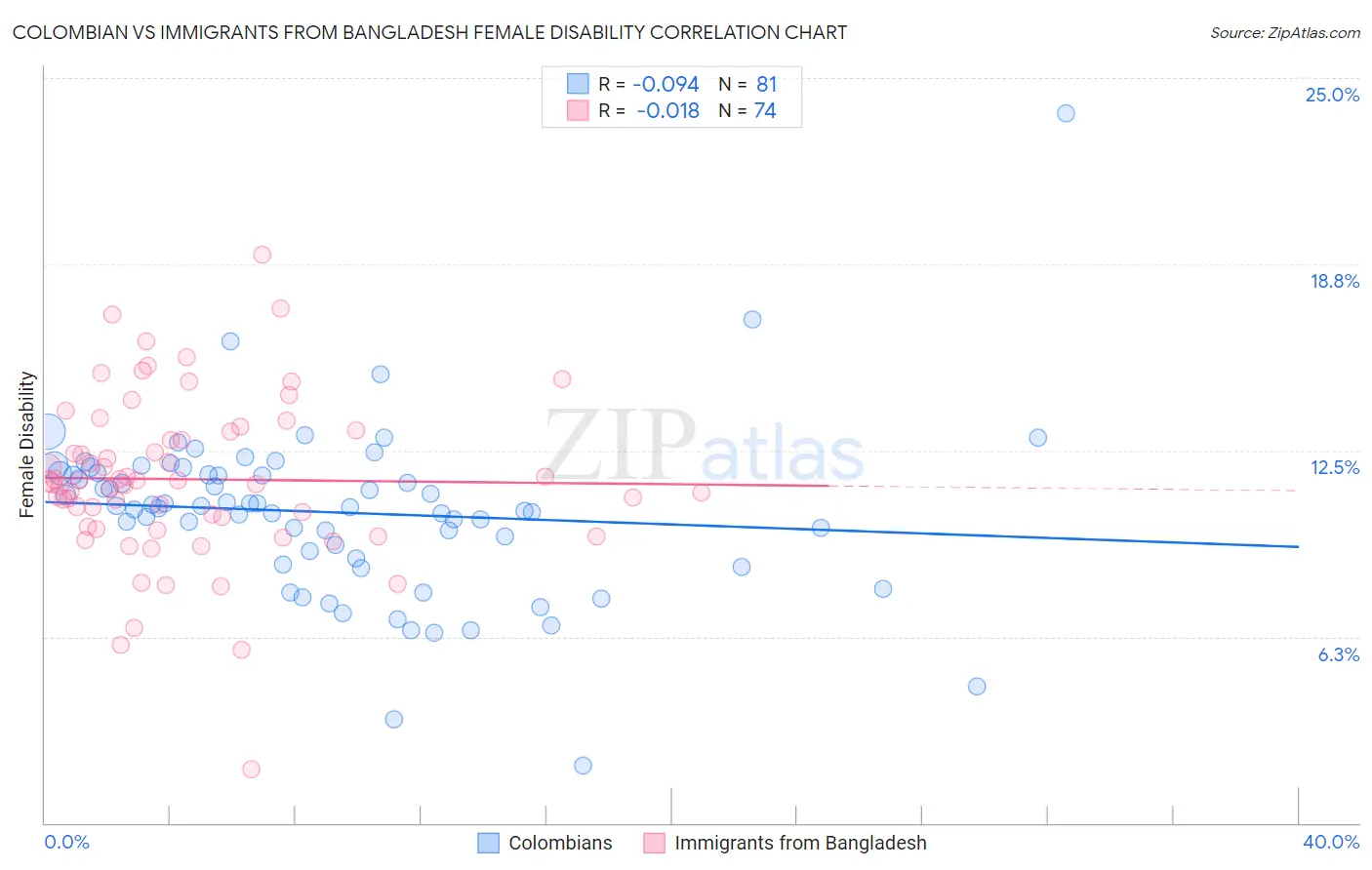 Colombian vs Immigrants from Bangladesh Female Disability