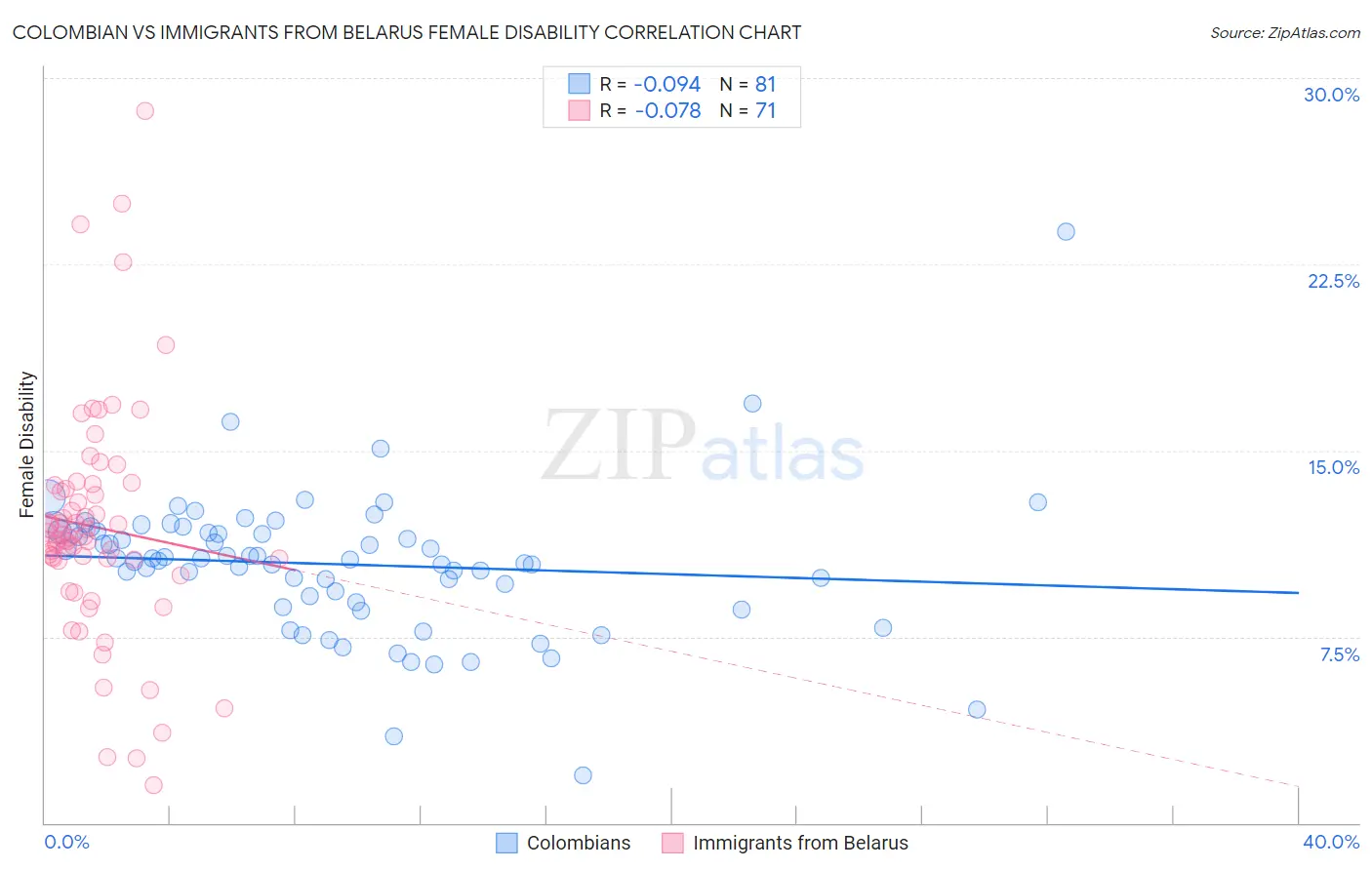 Colombian vs Immigrants from Belarus Female Disability