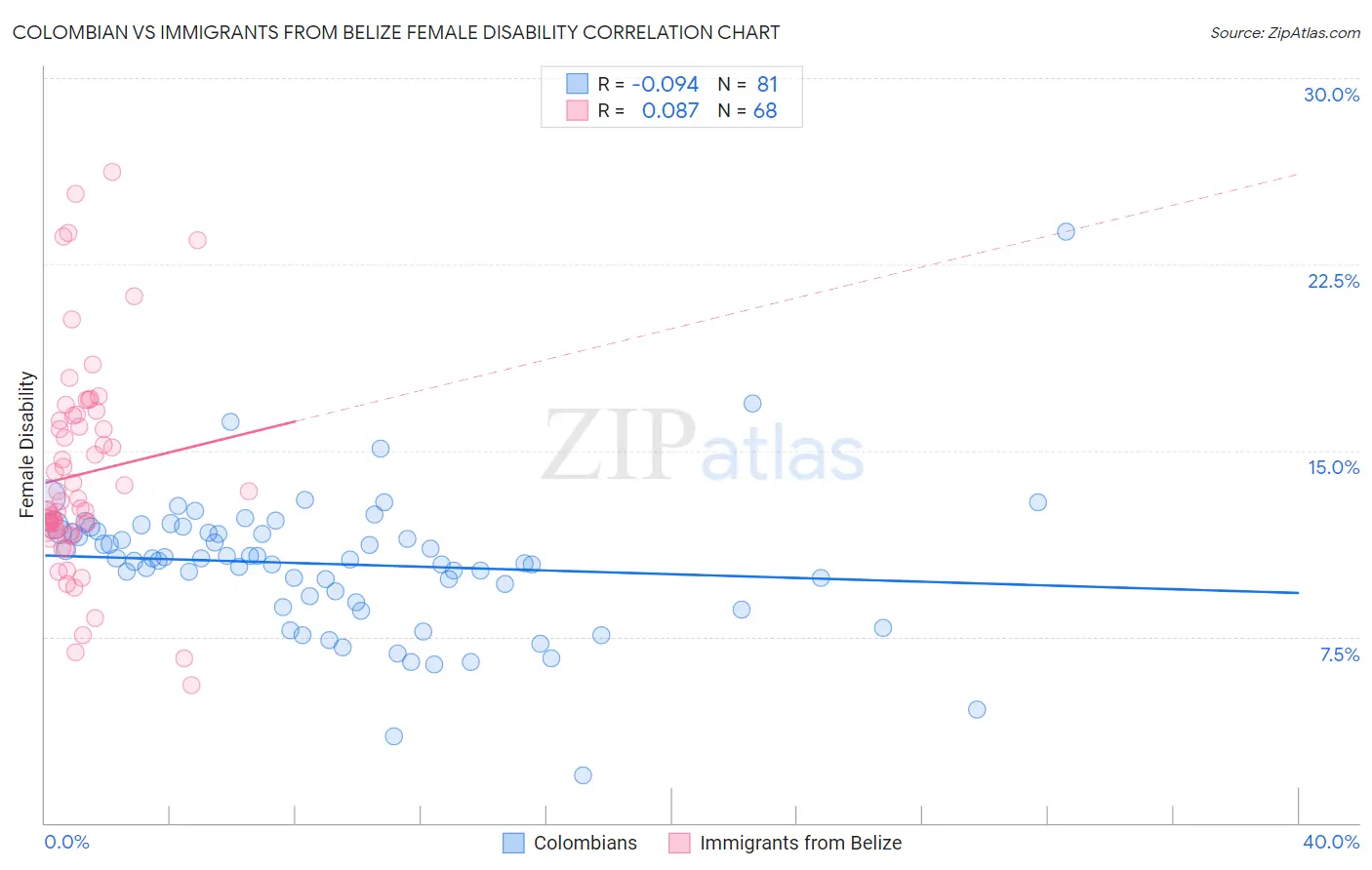 Colombian vs Immigrants from Belize Female Disability