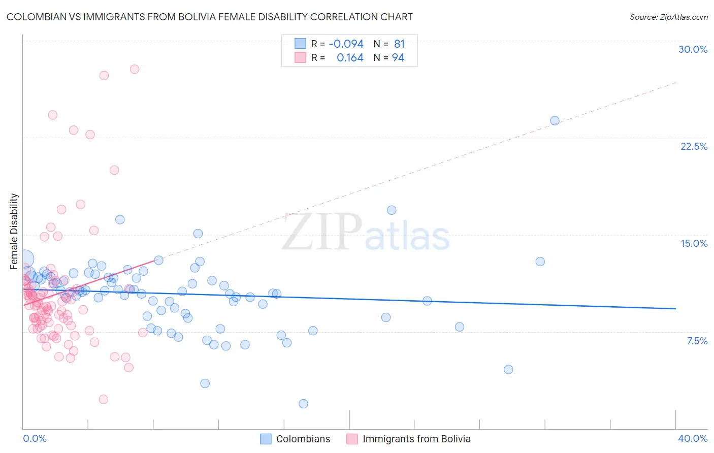 Colombian vs Immigrants from Bolivia Female Disability