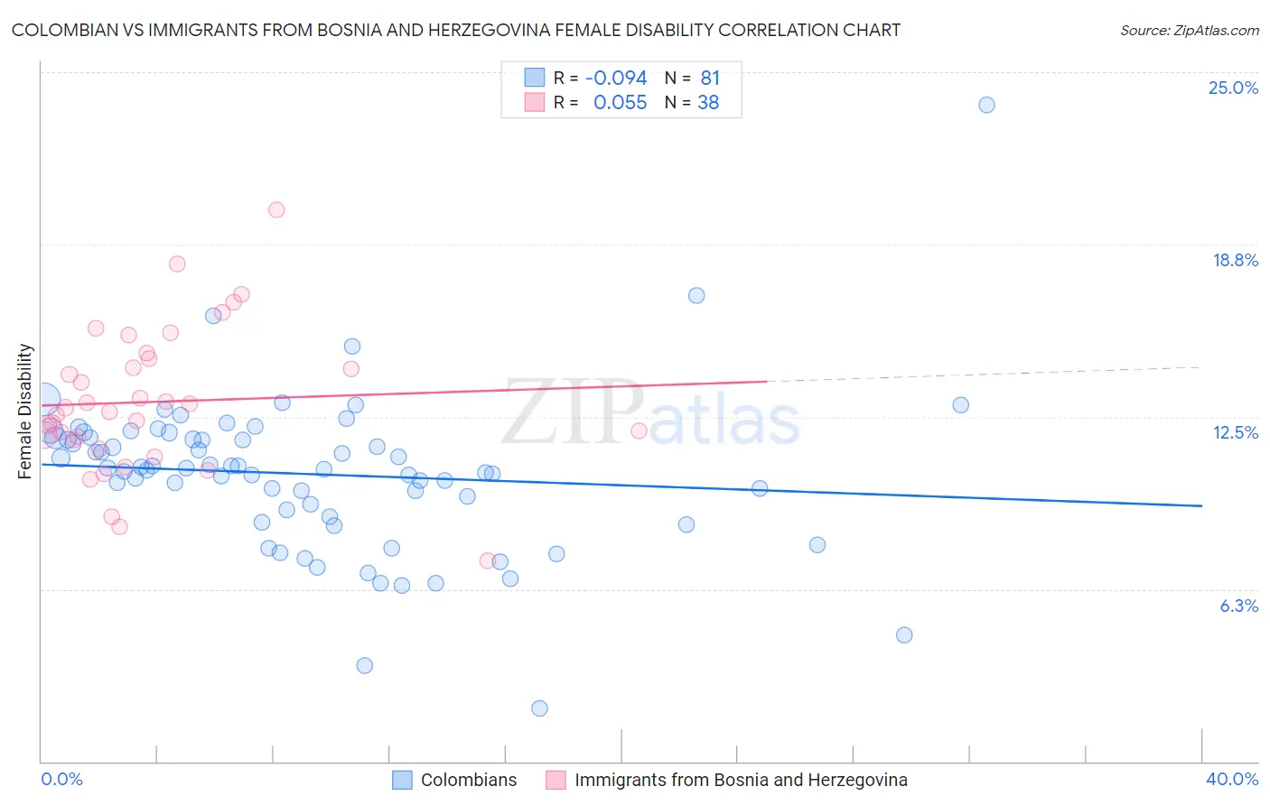 Colombian vs Immigrants from Bosnia and Herzegovina Female Disability