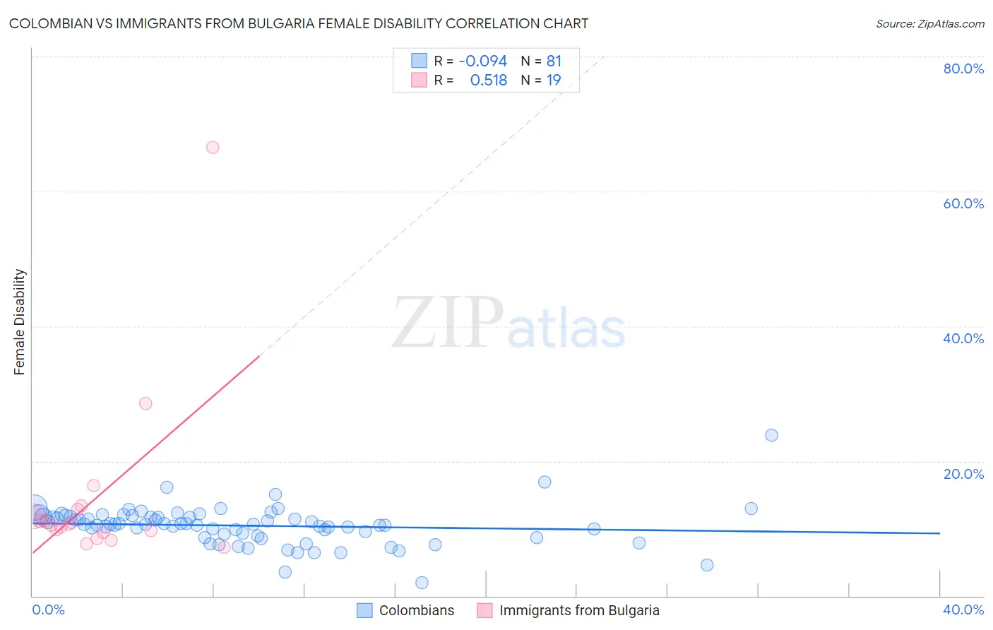 Colombian vs Immigrants from Bulgaria Female Disability