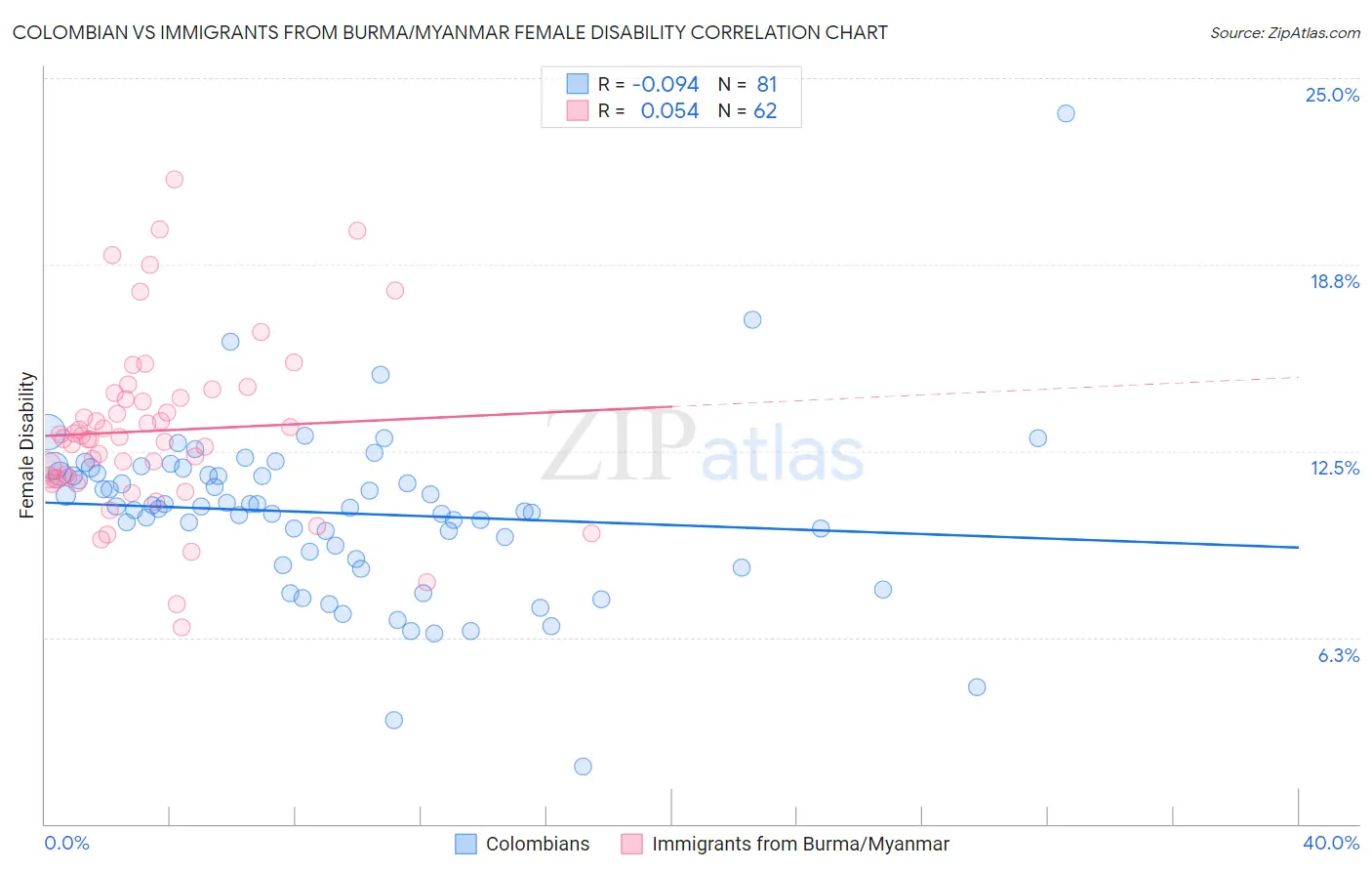 Colombian vs Immigrants from Burma/Myanmar Female Disability