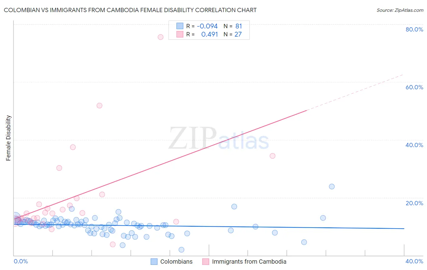 Colombian vs Immigrants from Cambodia Female Disability