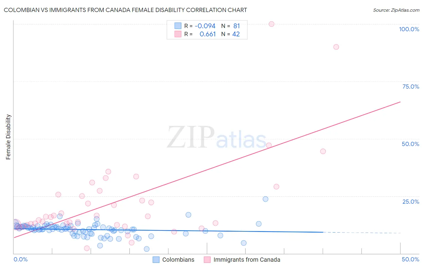 Colombian vs Immigrants from Canada Female Disability