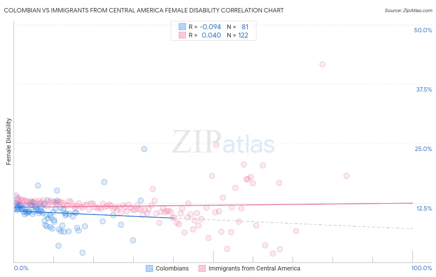 Colombian vs Immigrants from Central America Female Disability