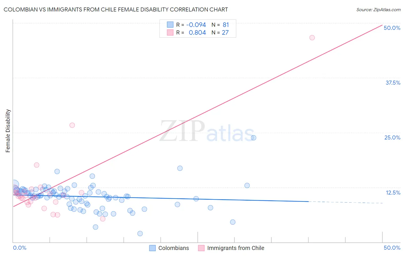 Colombian vs Immigrants from Chile Female Disability