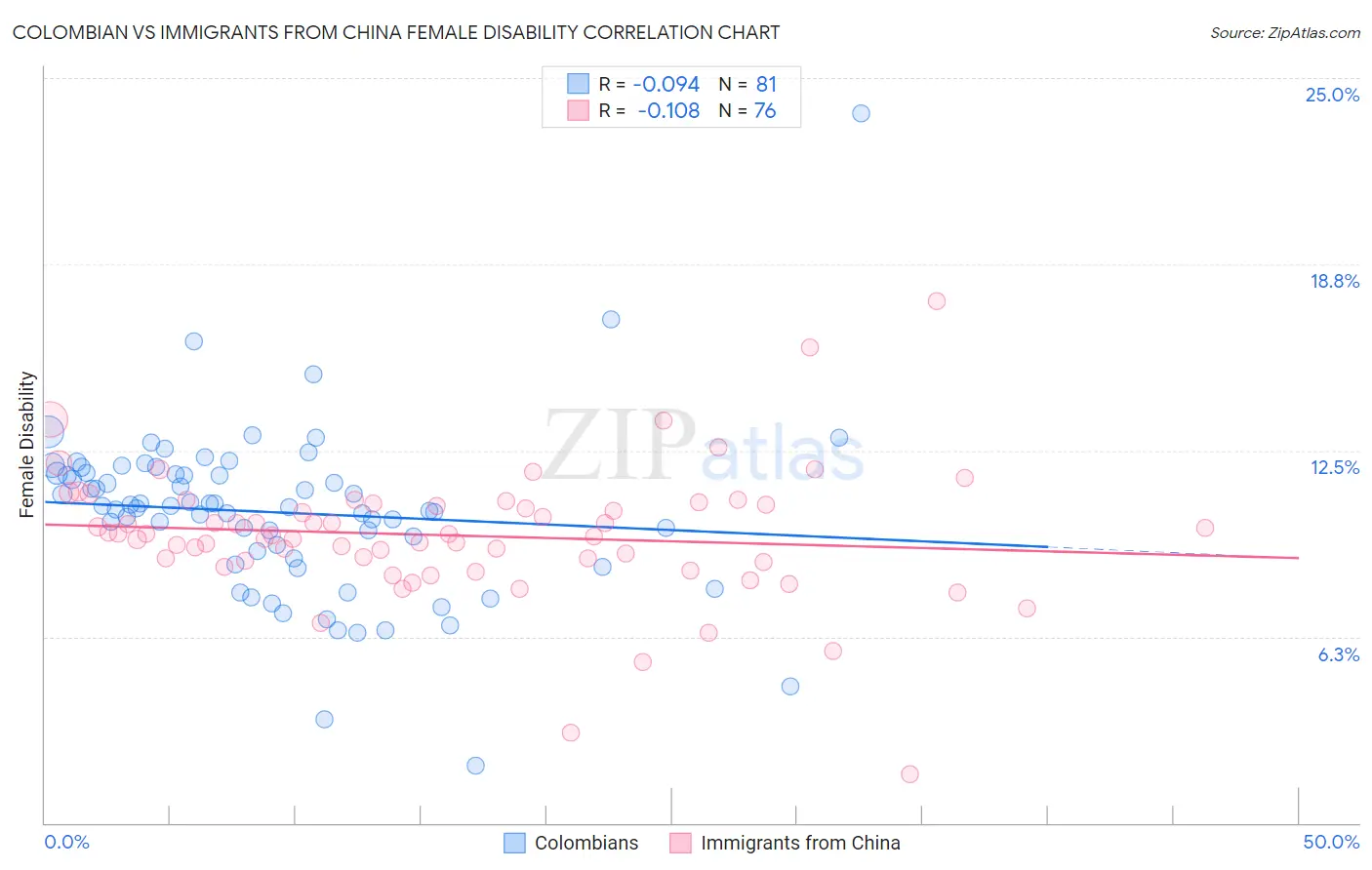 Colombian vs Immigrants from China Female Disability